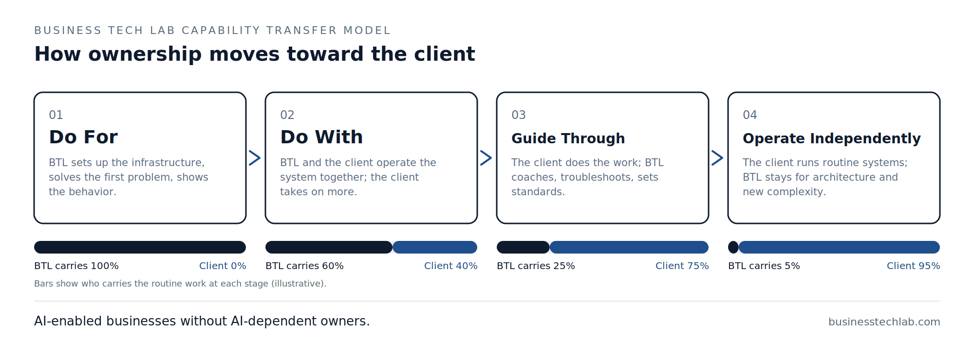 Capability transfer model: Do For Do With Guide Through Operate Independently